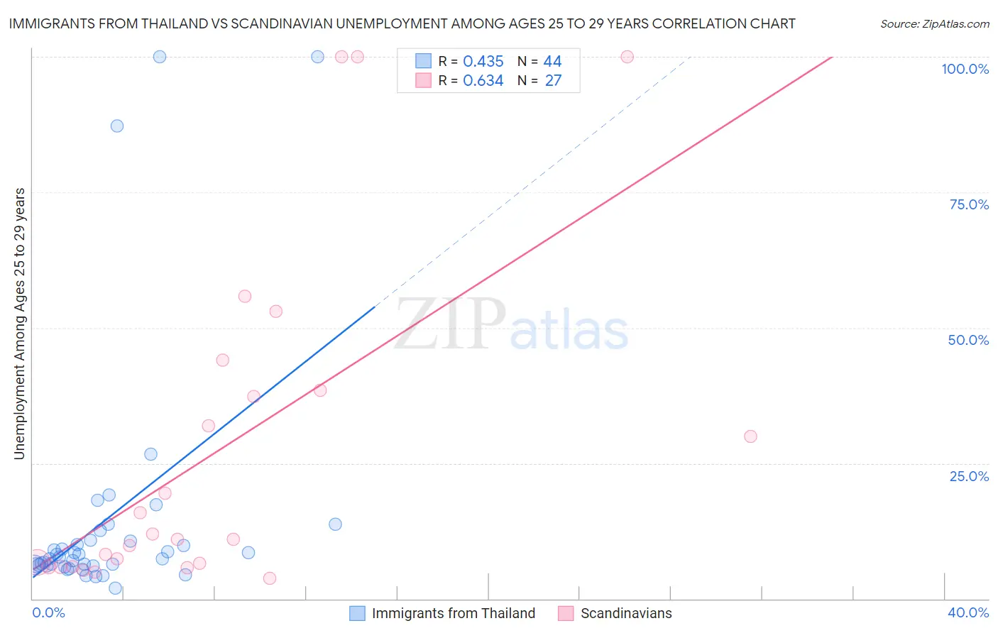 Immigrants from Thailand vs Scandinavian Unemployment Among Ages 25 to 29 years