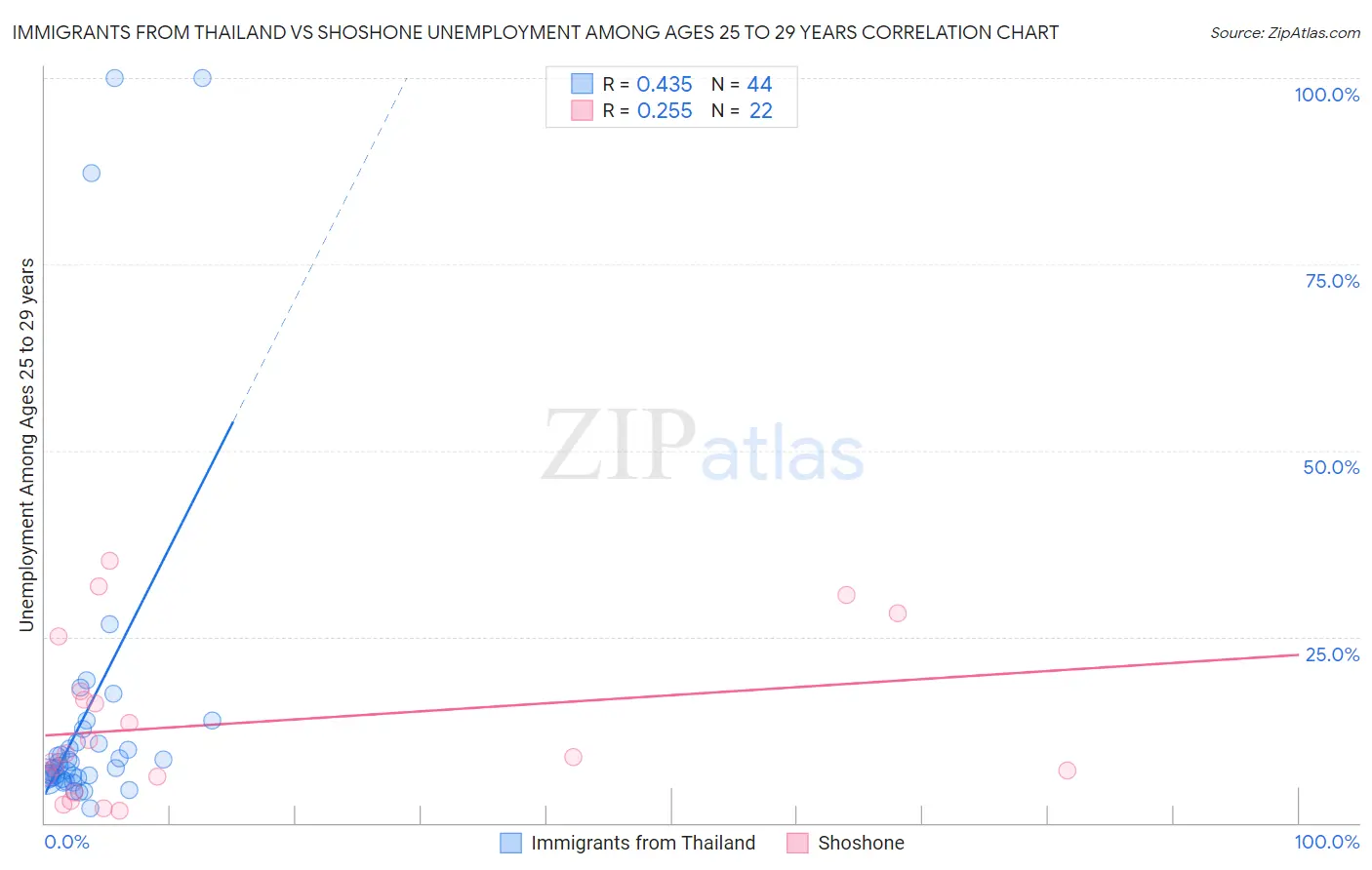 Immigrants from Thailand vs Shoshone Unemployment Among Ages 25 to 29 years