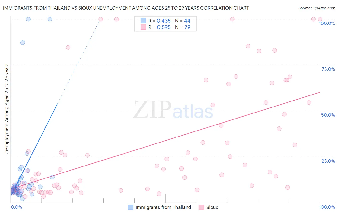 Immigrants from Thailand vs Sioux Unemployment Among Ages 25 to 29 years