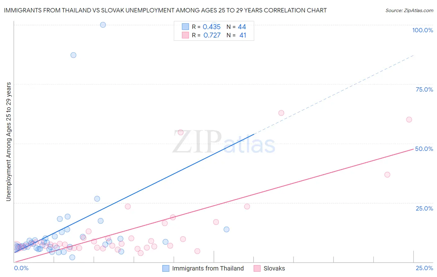 Immigrants from Thailand vs Slovak Unemployment Among Ages 25 to 29 years