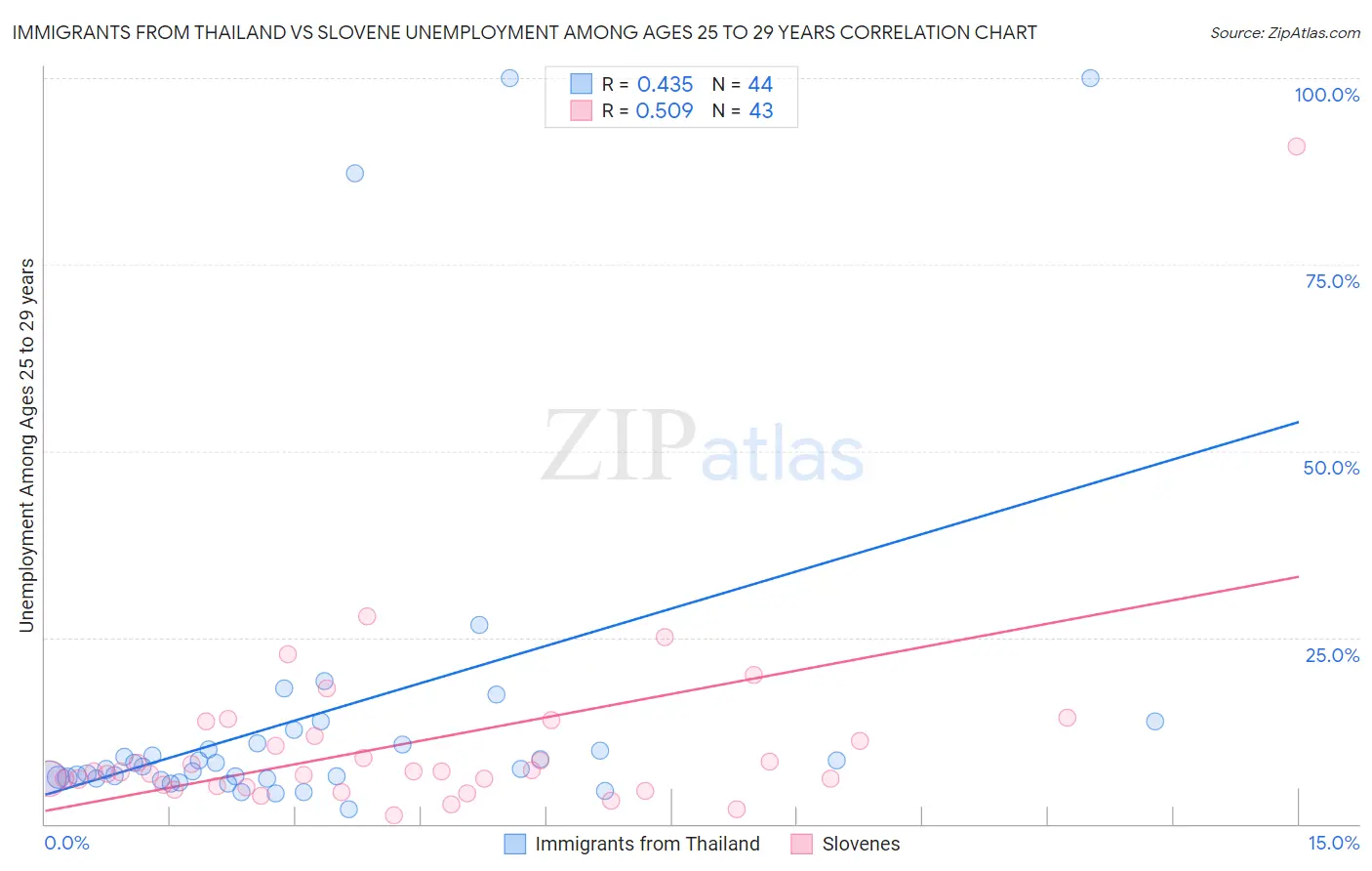 Immigrants from Thailand vs Slovene Unemployment Among Ages 25 to 29 years