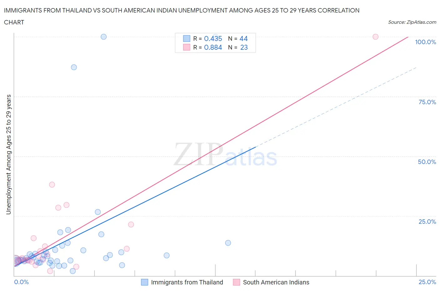 Immigrants from Thailand vs South American Indian Unemployment Among Ages 25 to 29 years