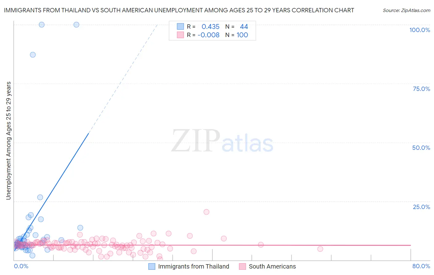 Immigrants from Thailand vs South American Unemployment Among Ages 25 to 29 years