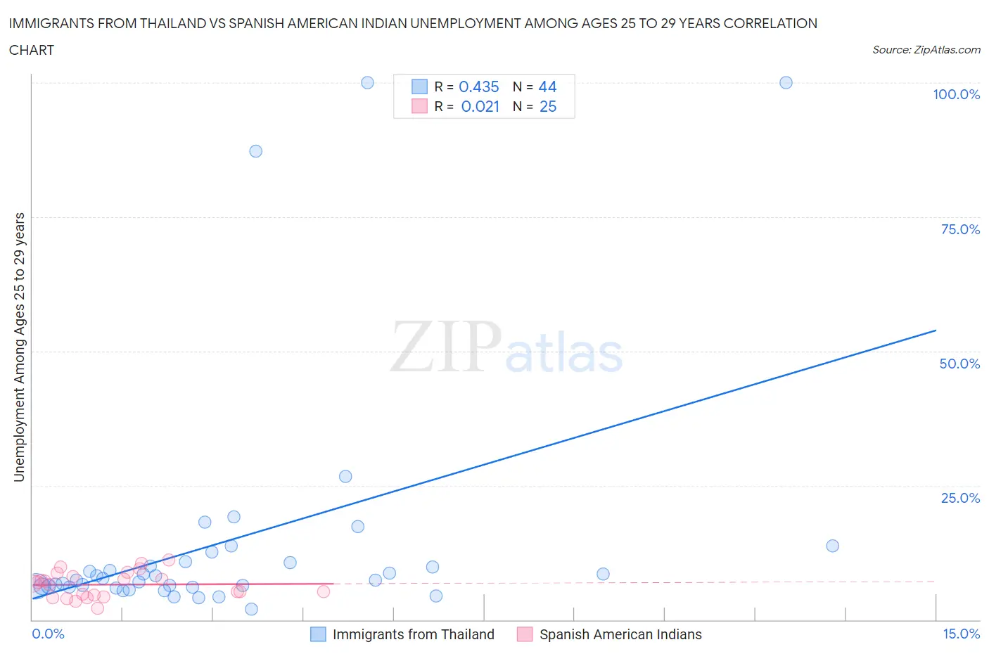 Immigrants from Thailand vs Spanish American Indian Unemployment Among Ages 25 to 29 years