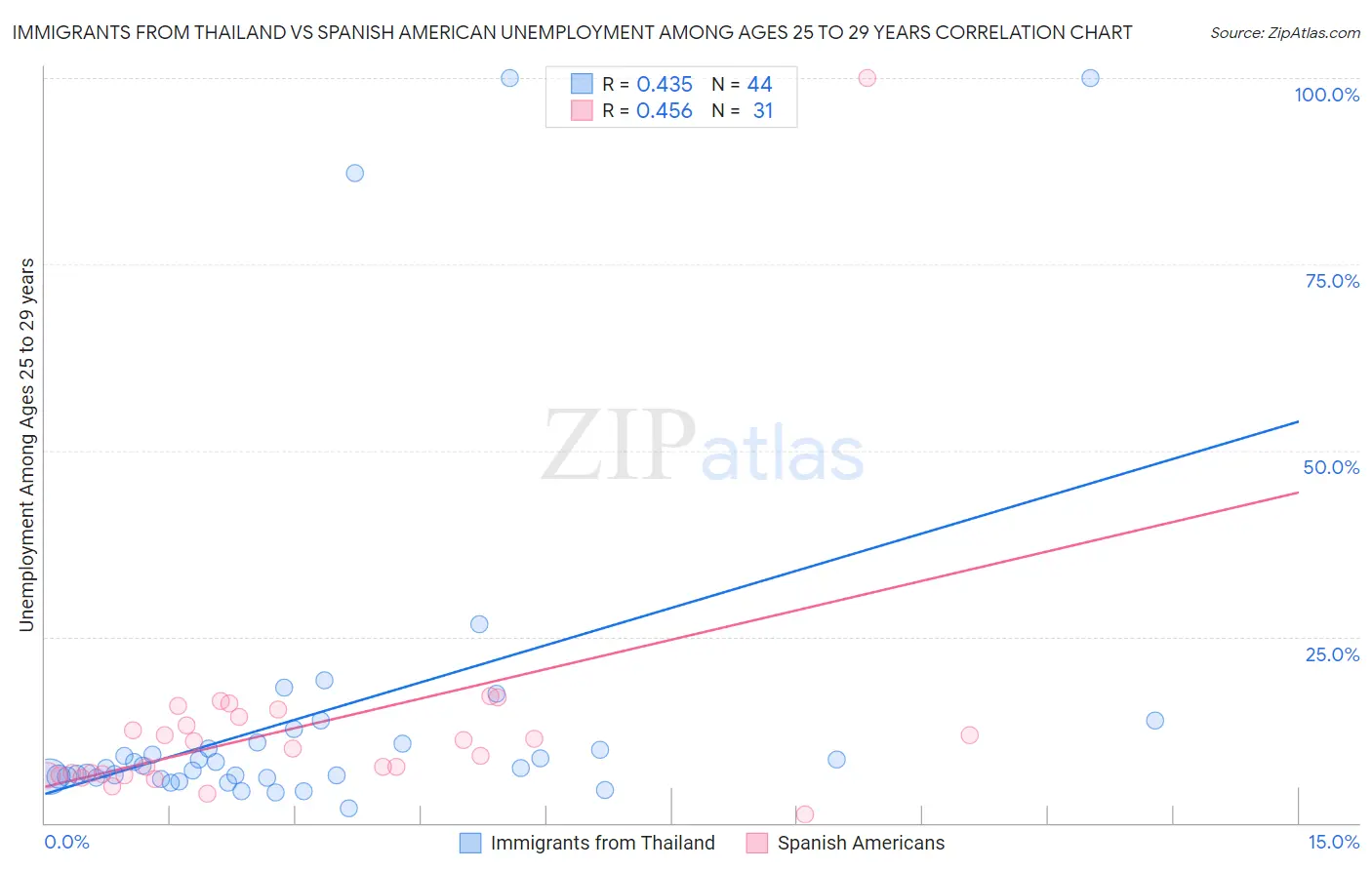 Immigrants from Thailand vs Spanish American Unemployment Among Ages 25 to 29 years
