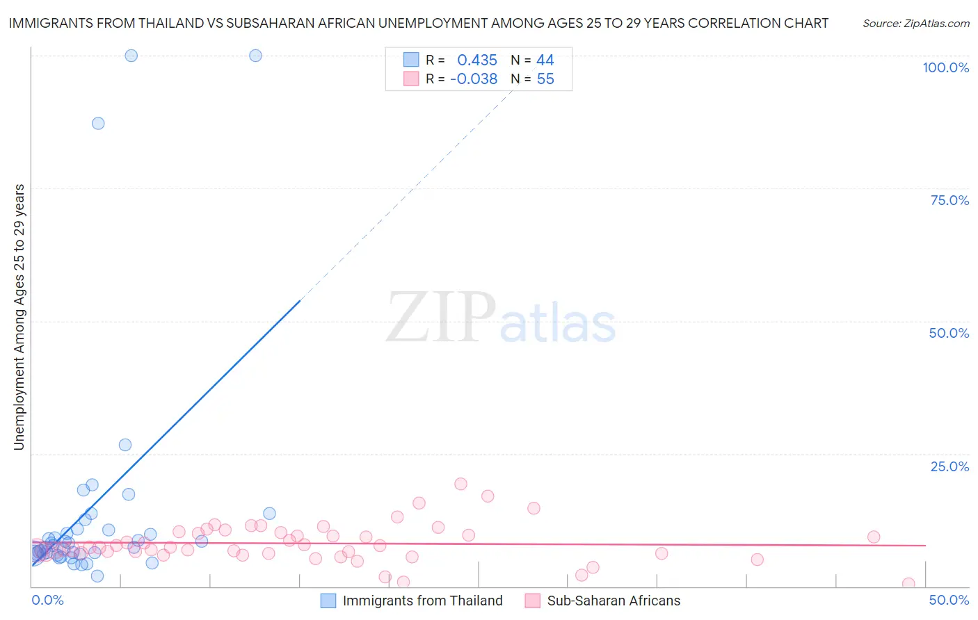 Immigrants from Thailand vs Subsaharan African Unemployment Among Ages 25 to 29 years