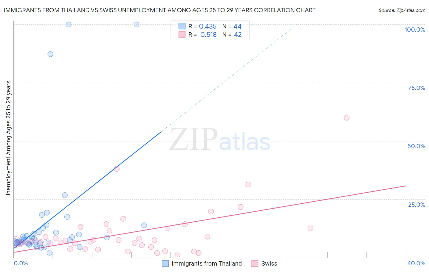 Immigrants from Thailand vs Swiss Unemployment Among Ages 25 to 29 years