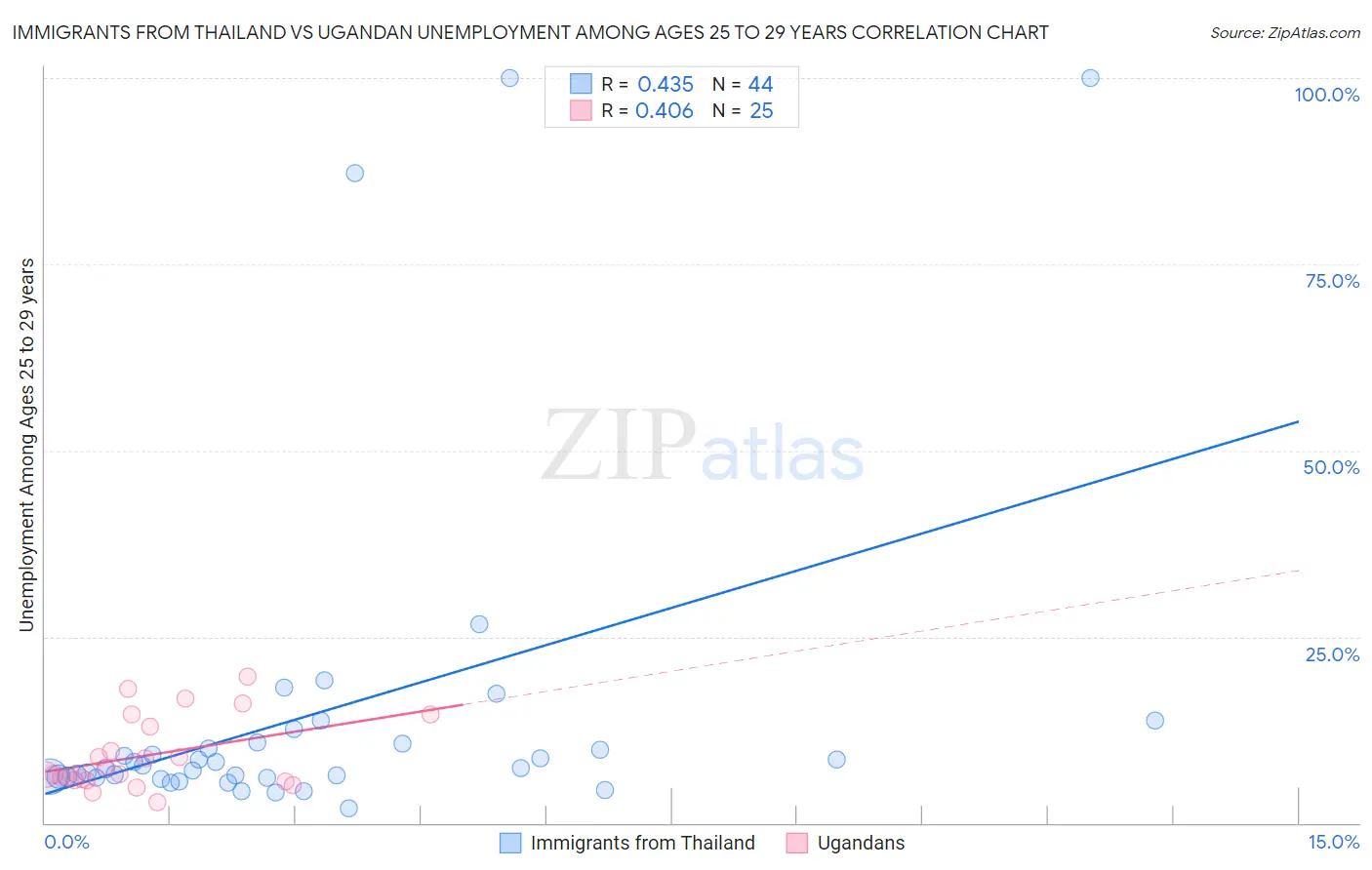 Immigrants from Thailand vs Ugandan Unemployment Among Ages 25 to 29 years