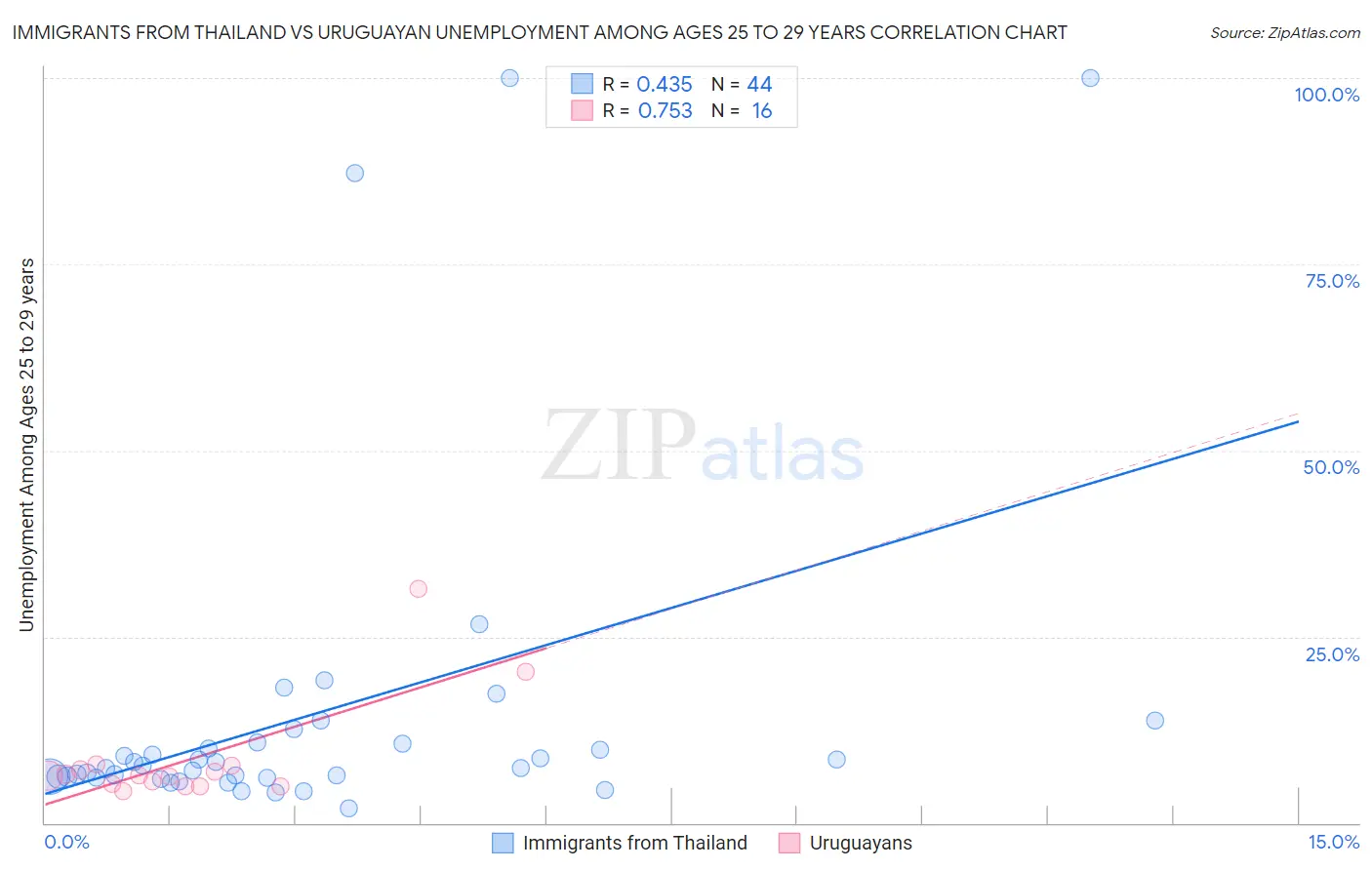 Immigrants from Thailand vs Uruguayan Unemployment Among Ages 25 to 29 years