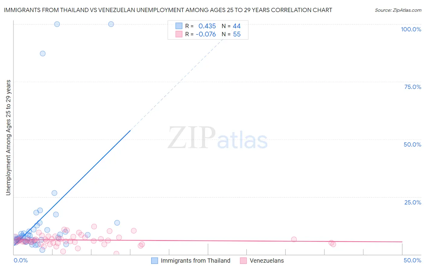 Immigrants from Thailand vs Venezuelan Unemployment Among Ages 25 to 29 years