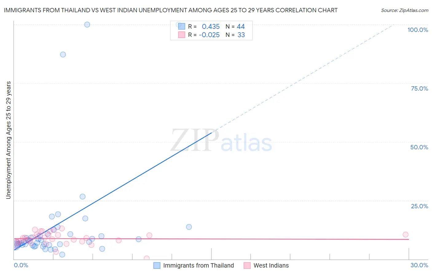 Immigrants from Thailand vs West Indian Unemployment Among Ages 25 to 29 years