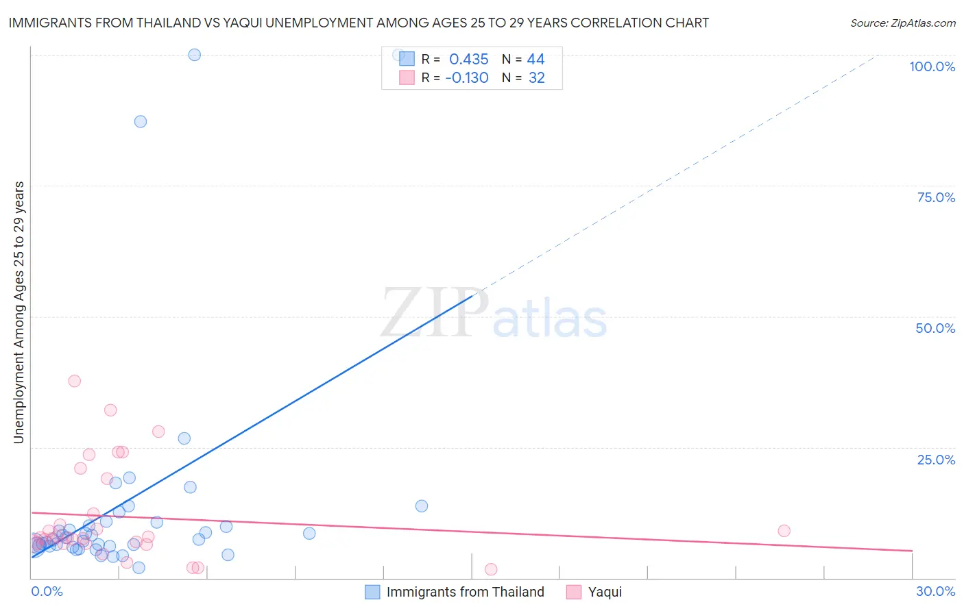 Immigrants from Thailand vs Yaqui Unemployment Among Ages 25 to 29 years