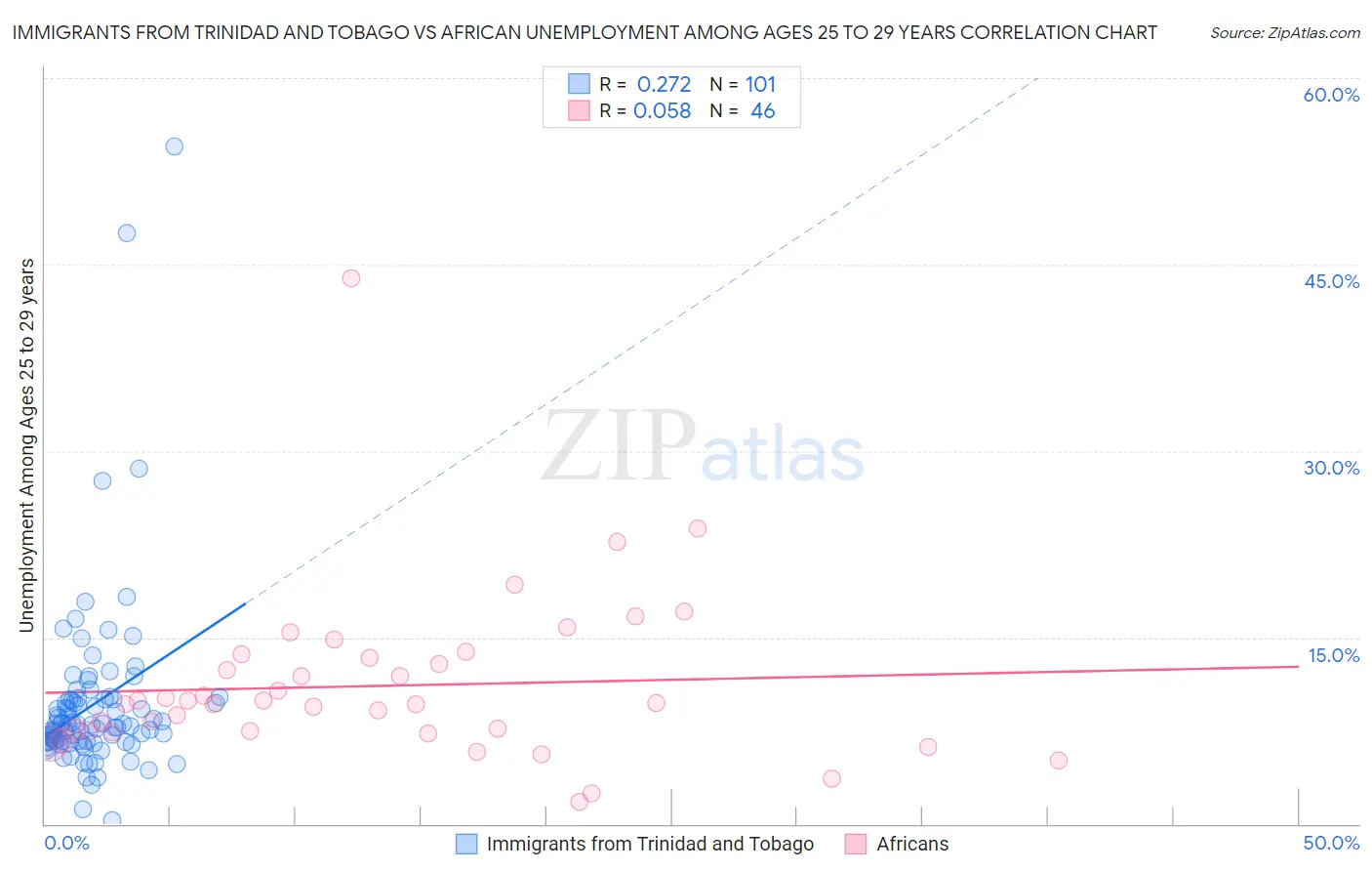 Immigrants from Trinidad and Tobago vs African Unemployment Among Ages 25 to 29 years