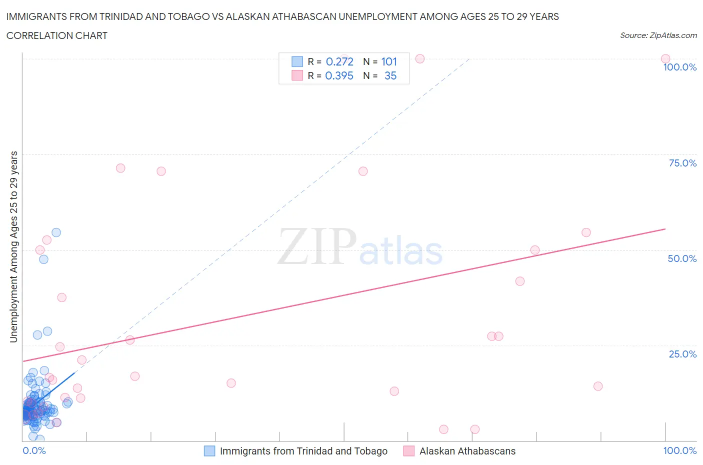 Immigrants from Trinidad and Tobago vs Alaskan Athabascan Unemployment Among Ages 25 to 29 years
