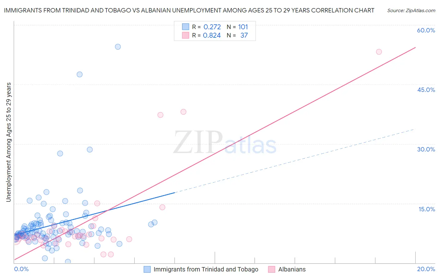 Immigrants from Trinidad and Tobago vs Albanian Unemployment Among Ages 25 to 29 years