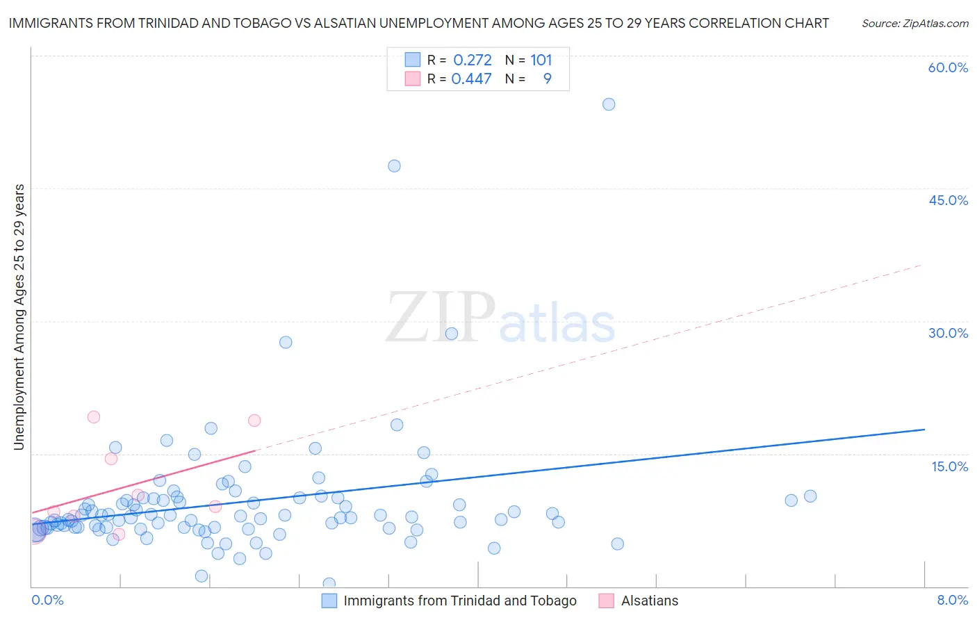 Immigrants from Trinidad and Tobago vs Alsatian Unemployment Among Ages 25 to 29 years