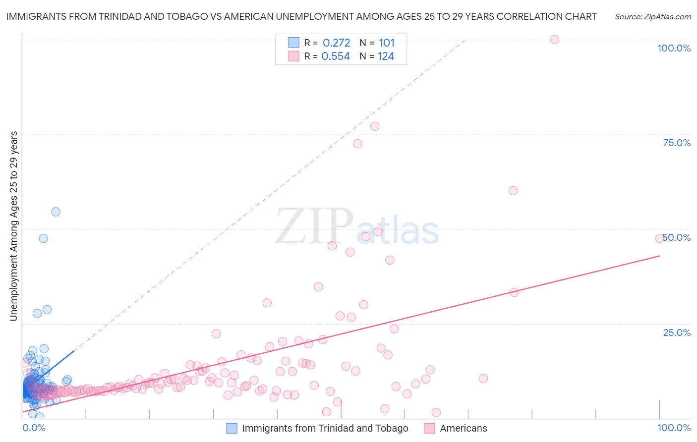 Immigrants from Trinidad and Tobago vs American Unemployment Among Ages 25 to 29 years