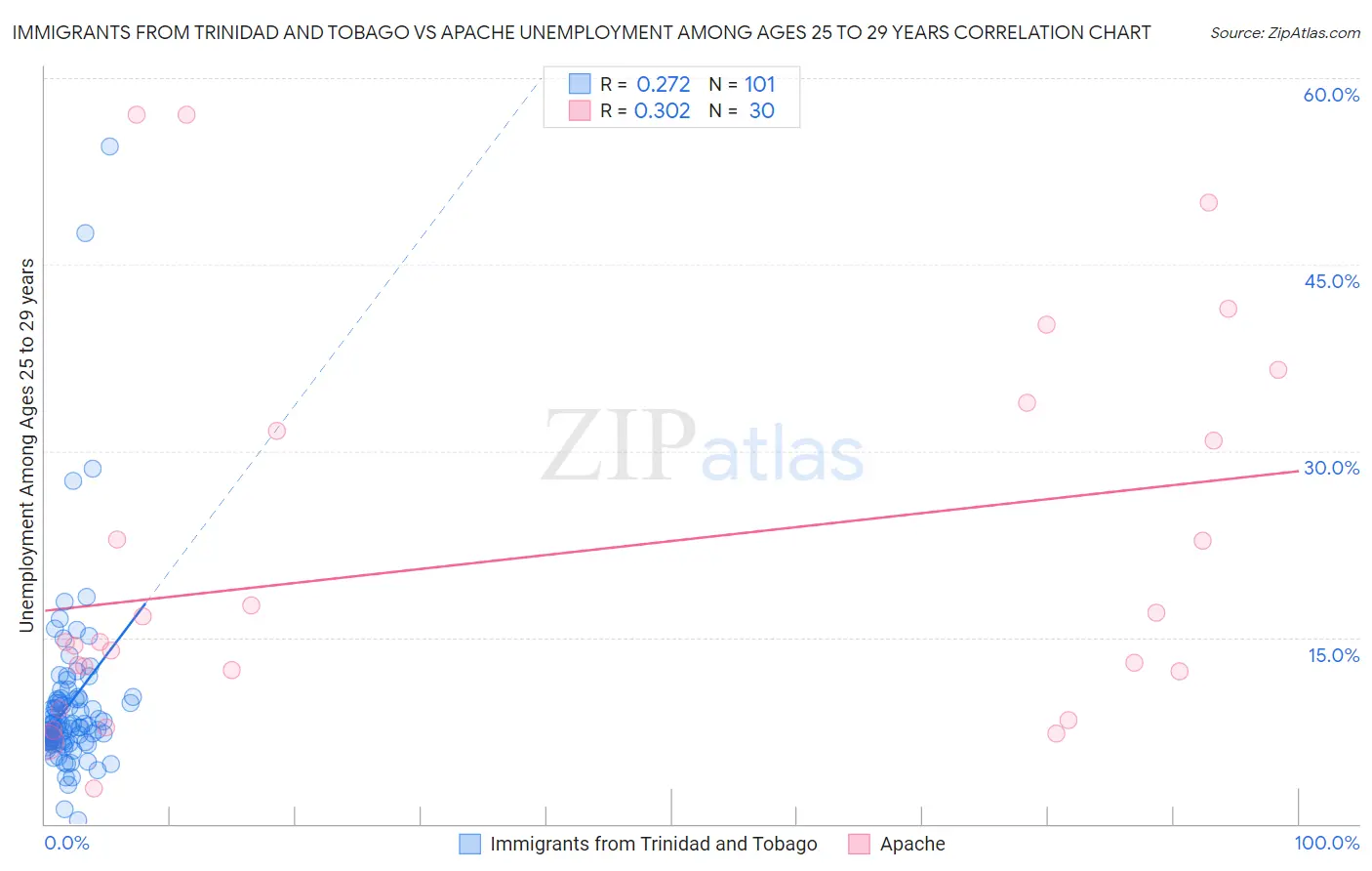 Immigrants from Trinidad and Tobago vs Apache Unemployment Among Ages 25 to 29 years