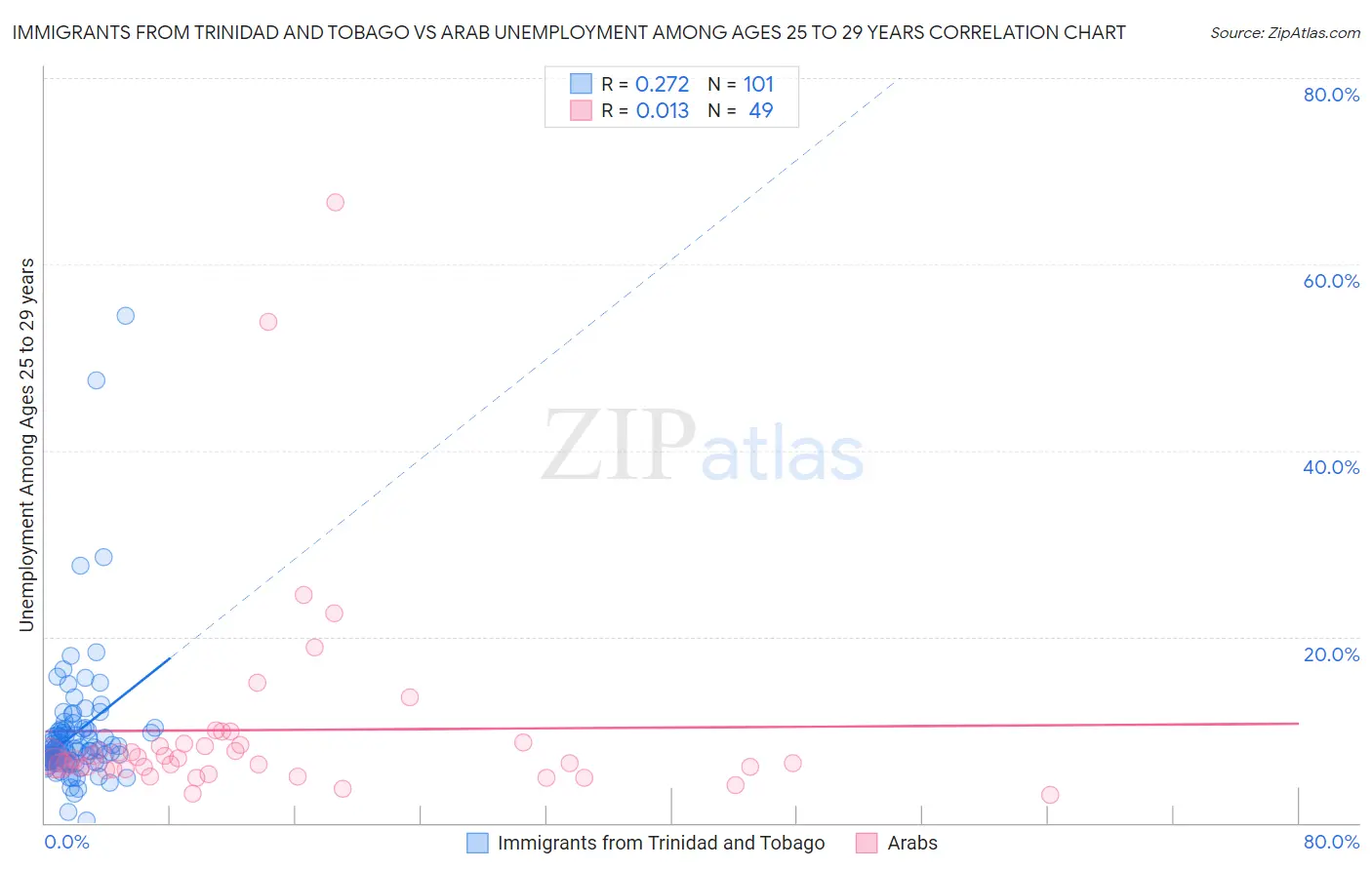 Immigrants from Trinidad and Tobago vs Arab Unemployment Among Ages 25 to 29 years