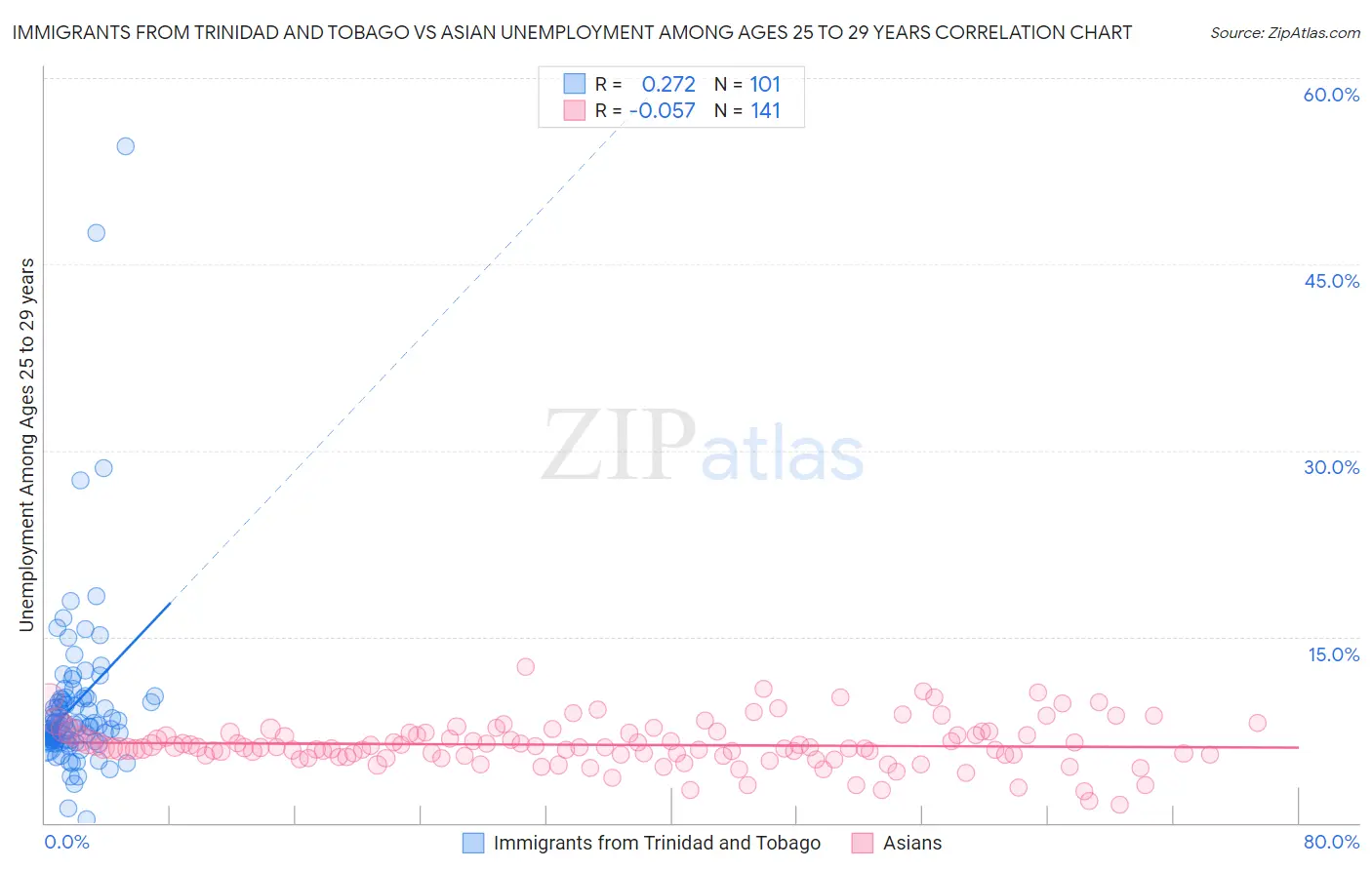 Immigrants from Trinidad and Tobago vs Asian Unemployment Among Ages 25 to 29 years