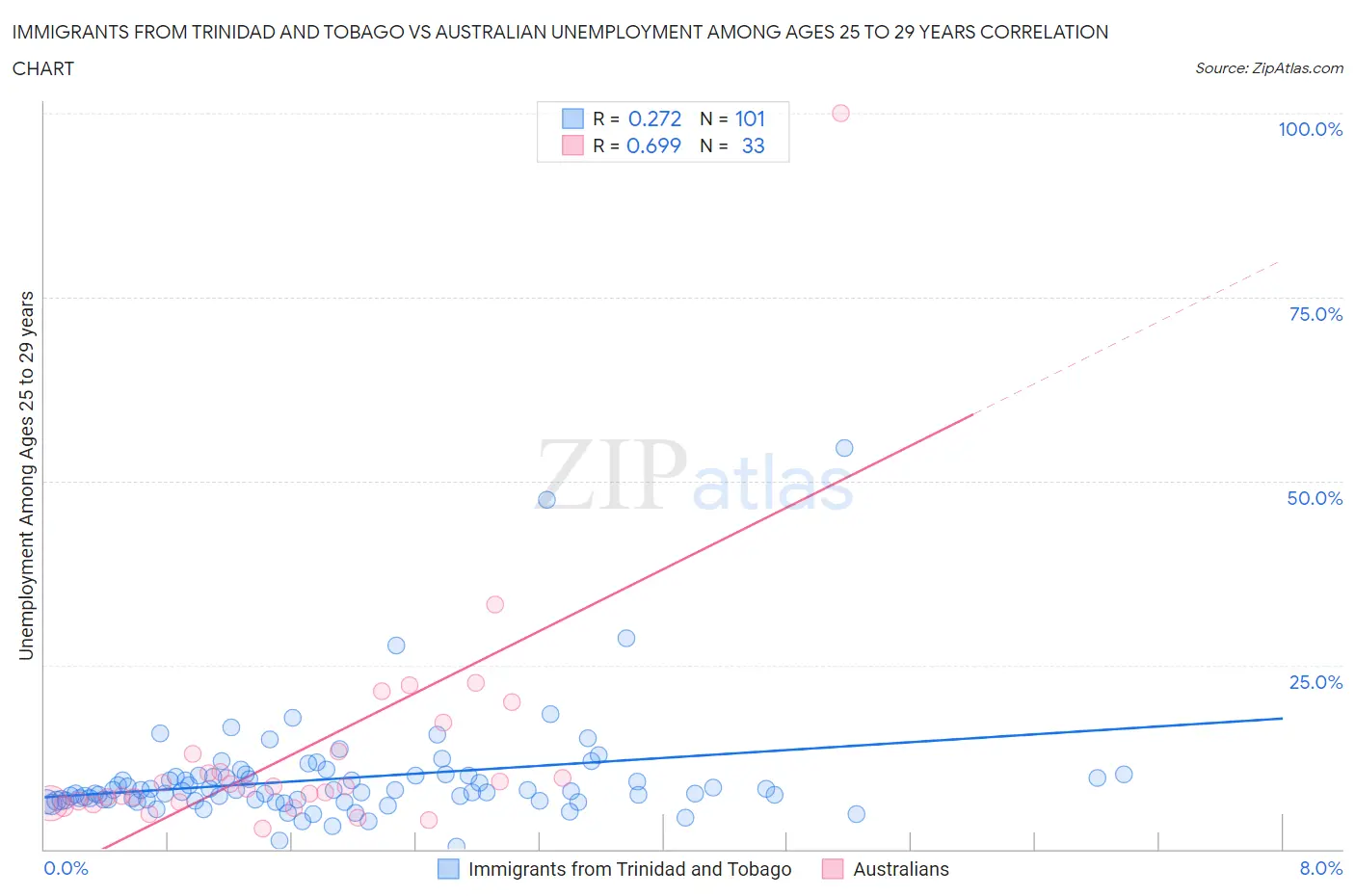 Immigrants from Trinidad and Tobago vs Australian Unemployment Among Ages 25 to 29 years