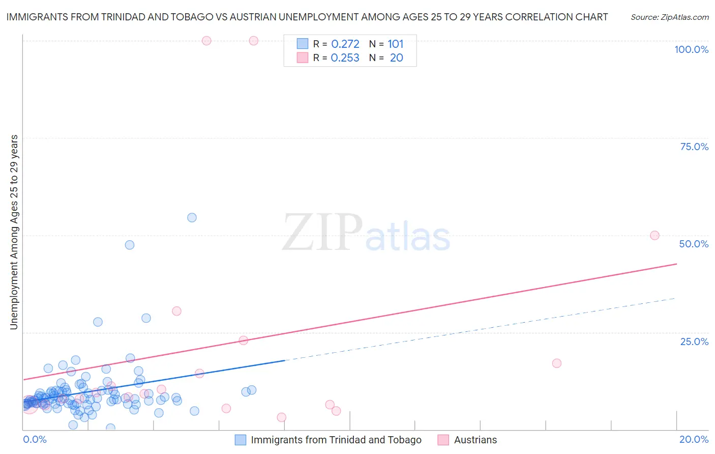 Immigrants from Trinidad and Tobago vs Austrian Unemployment Among Ages 25 to 29 years