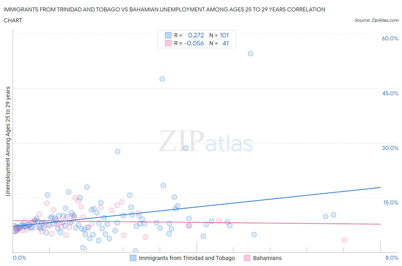 Immigrants from Trinidad and Tobago vs Bahamian Unemployment Among Ages 25 to 29 years