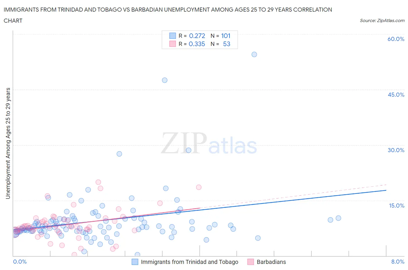 Immigrants from Trinidad and Tobago vs Barbadian Unemployment Among Ages 25 to 29 years