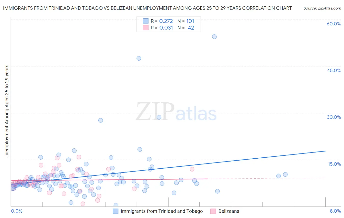 Immigrants from Trinidad and Tobago vs Belizean Unemployment Among Ages 25 to 29 years