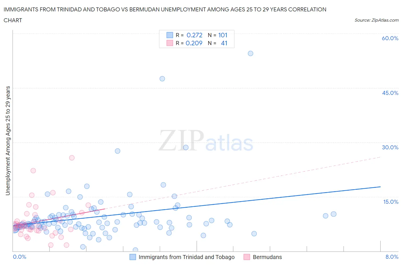 Immigrants from Trinidad and Tobago vs Bermudan Unemployment Among Ages 25 to 29 years