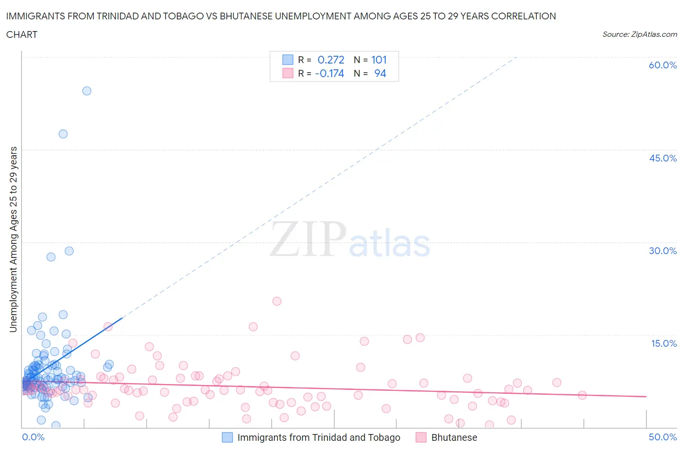 Immigrants from Trinidad and Tobago vs Bhutanese Unemployment Among Ages 25 to 29 years