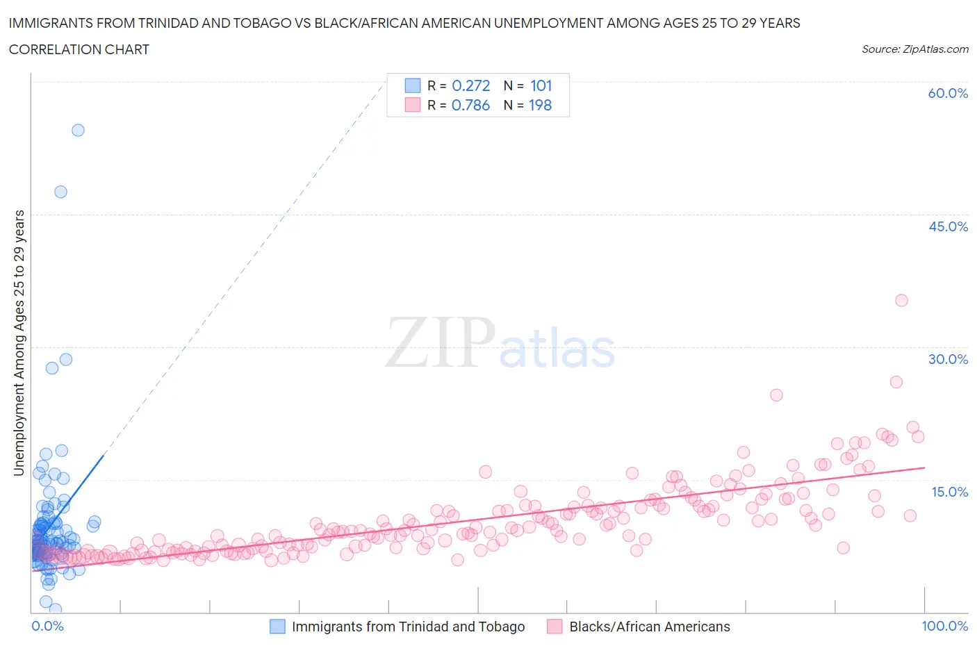 Immigrants from Trinidad and Tobago vs Black/African American Unemployment Among Ages 25 to 29 years