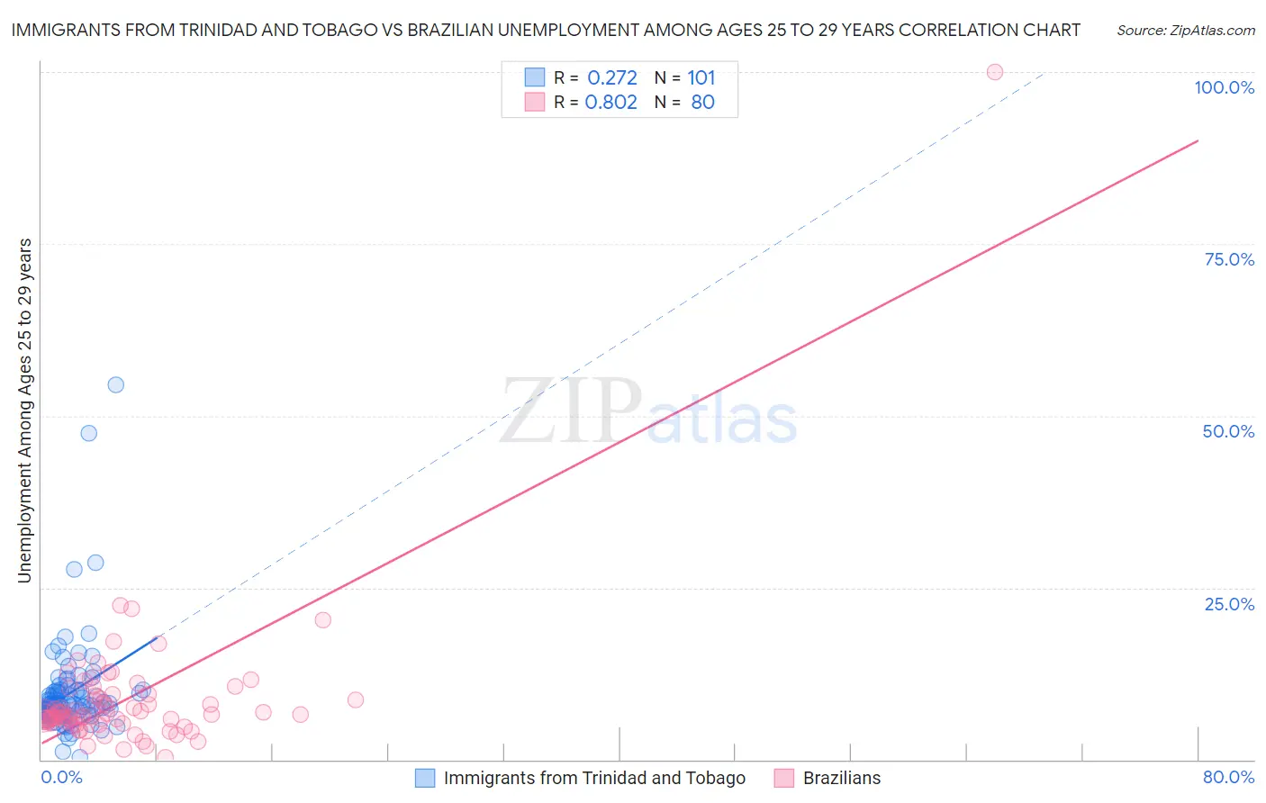 Immigrants from Trinidad and Tobago vs Brazilian Unemployment Among Ages 25 to 29 years