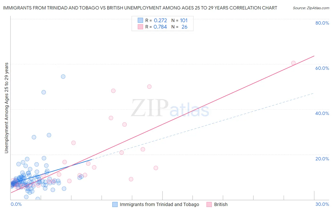 Immigrants from Trinidad and Tobago vs British Unemployment Among Ages 25 to 29 years