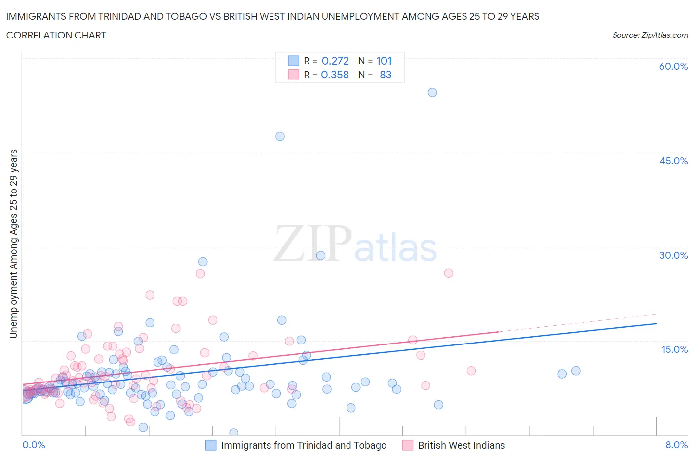 Immigrants from Trinidad and Tobago vs British West Indian Unemployment Among Ages 25 to 29 years