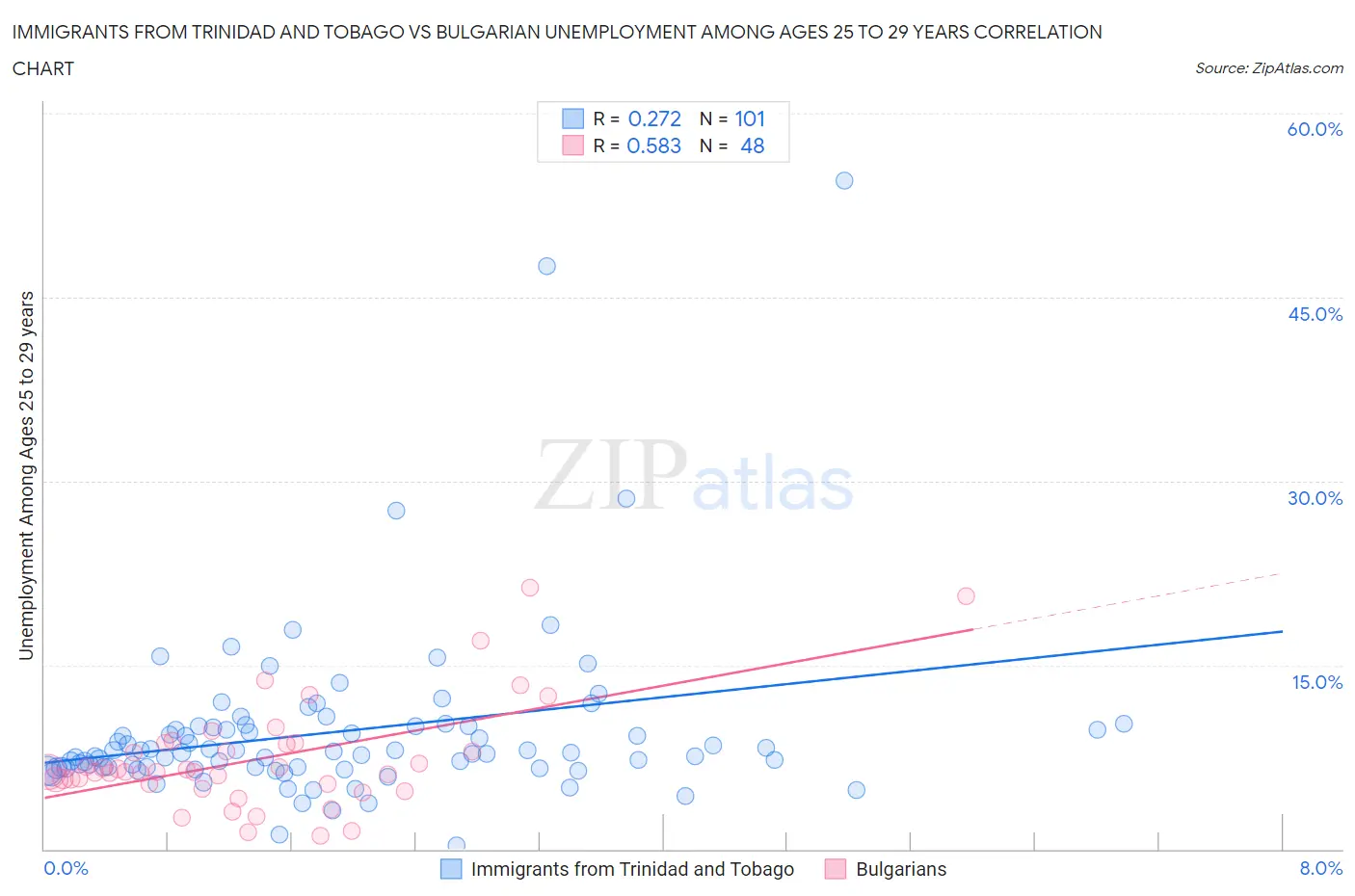 Immigrants from Trinidad and Tobago vs Bulgarian Unemployment Among Ages 25 to 29 years