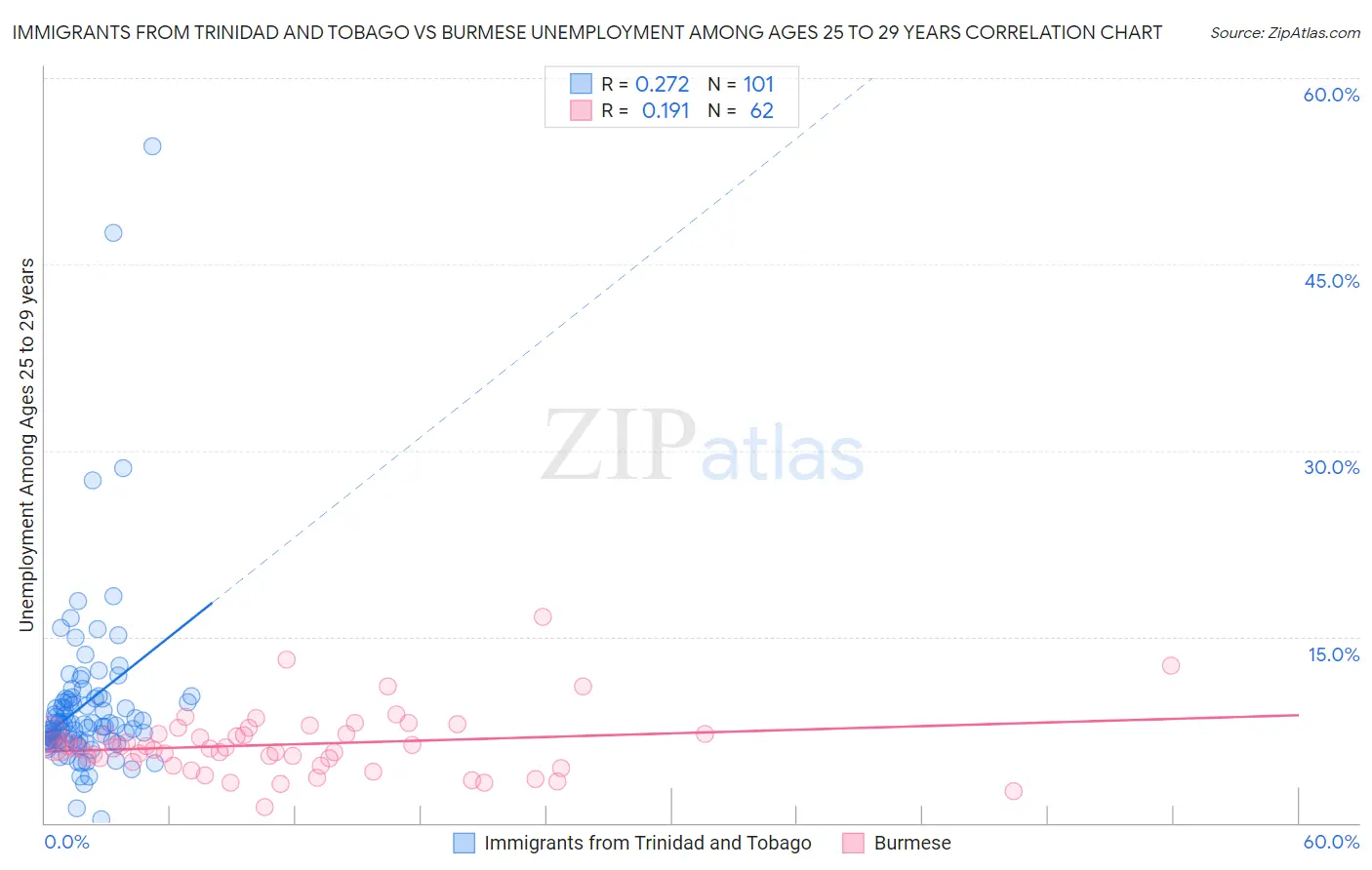 Immigrants from Trinidad and Tobago vs Burmese Unemployment Among Ages 25 to 29 years