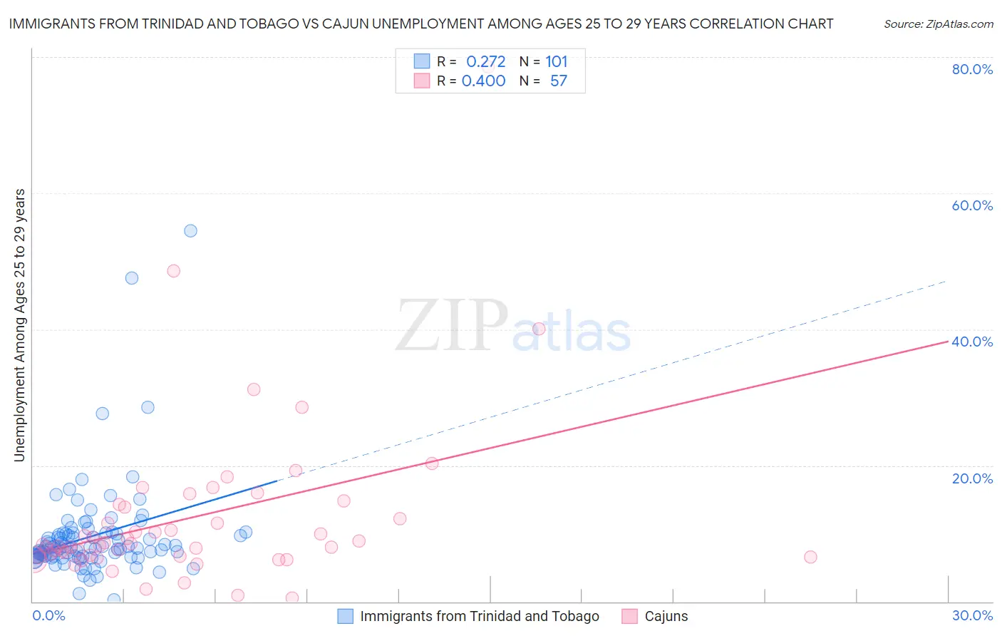 Immigrants from Trinidad and Tobago vs Cajun Unemployment Among Ages 25 to 29 years