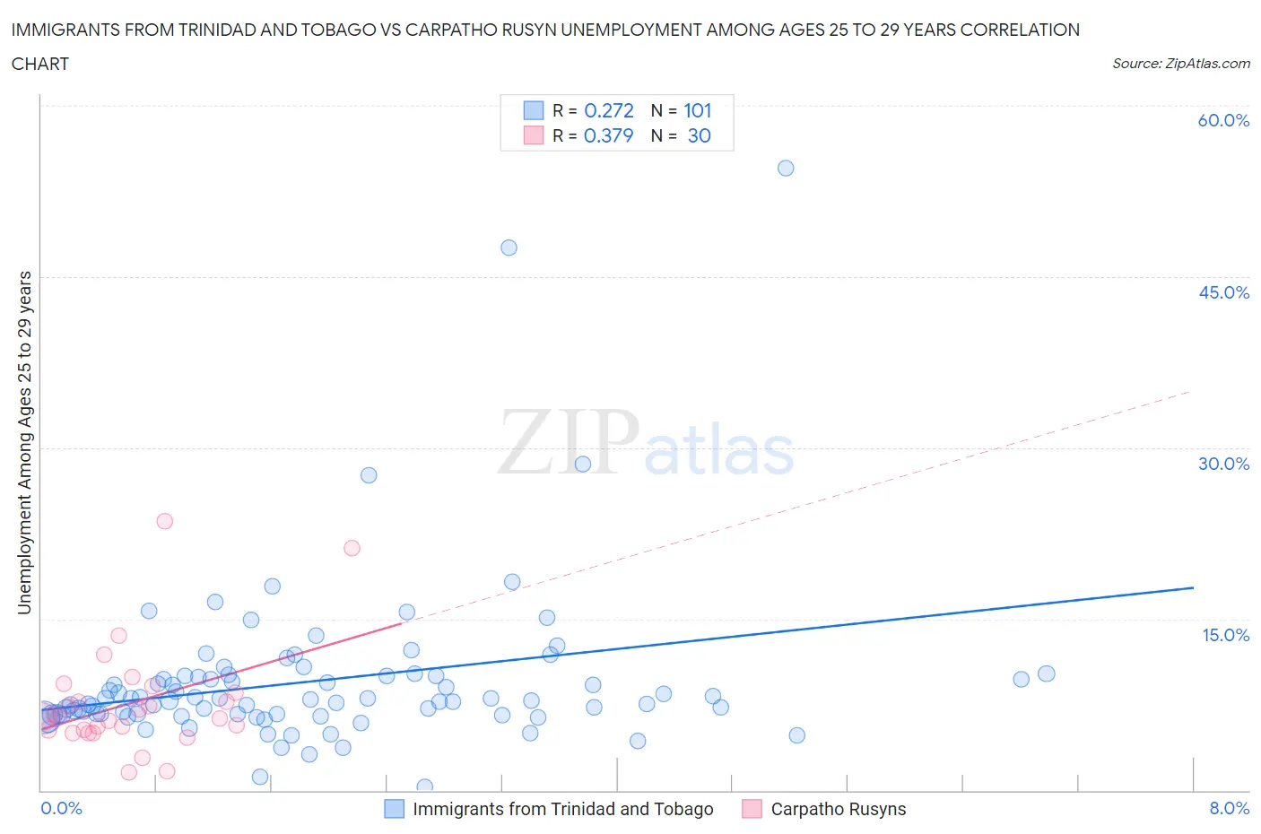 Immigrants from Trinidad and Tobago vs Carpatho Rusyn Unemployment Among Ages 25 to 29 years