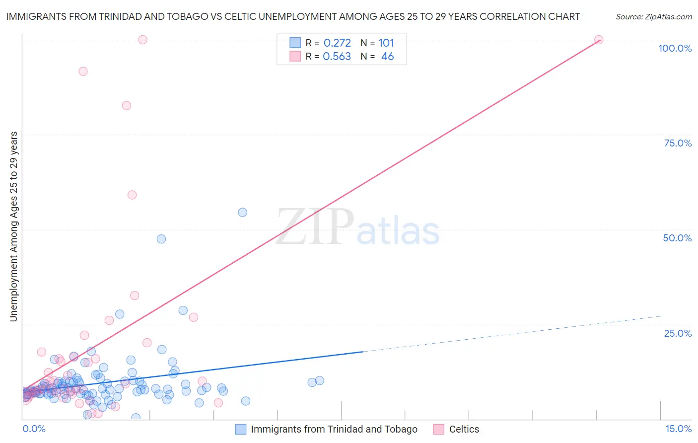 Immigrants from Trinidad and Tobago vs Celtic Unemployment Among Ages 25 to 29 years