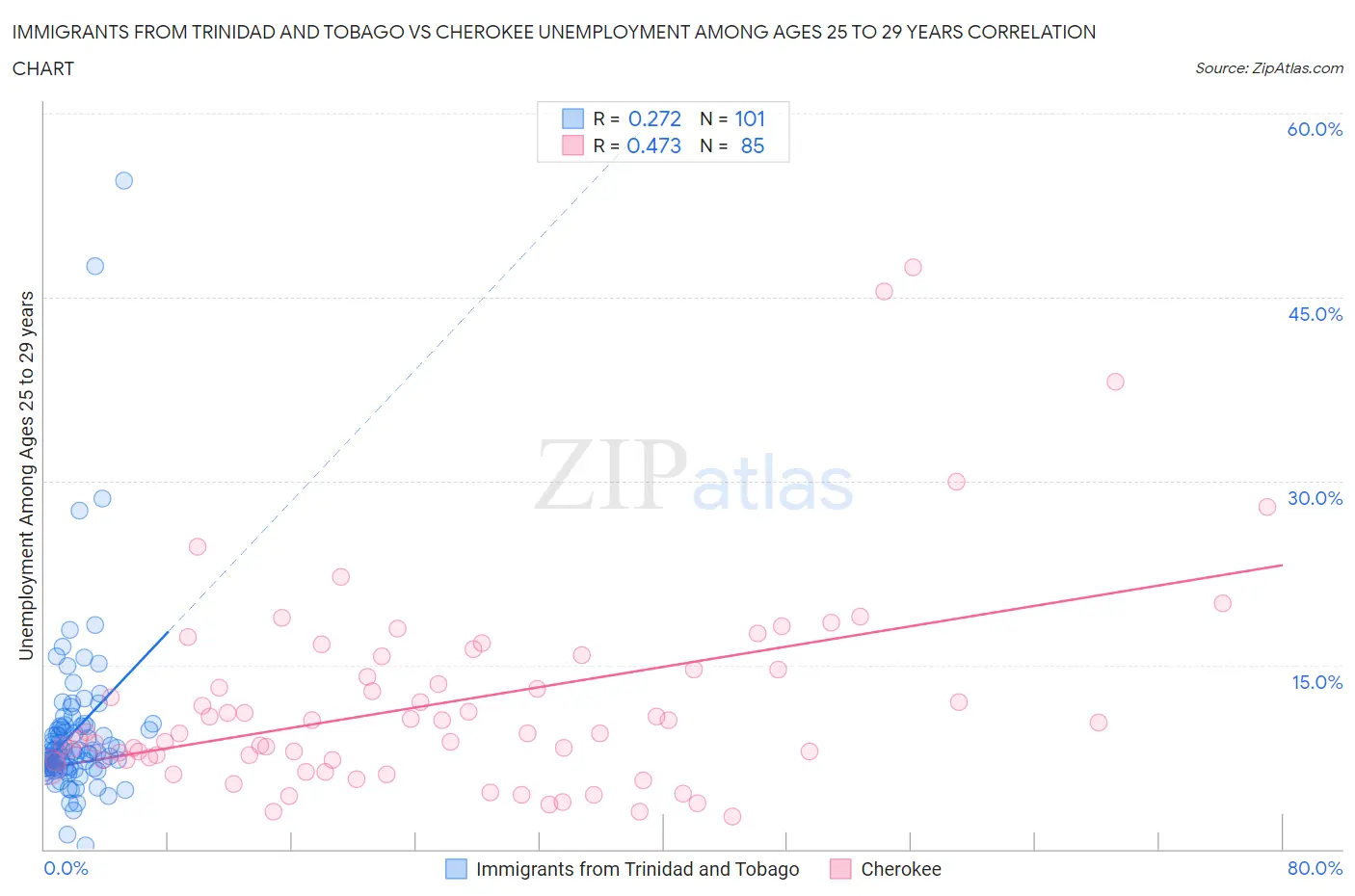 Immigrants from Trinidad and Tobago vs Cherokee Unemployment Among Ages 25 to 29 years