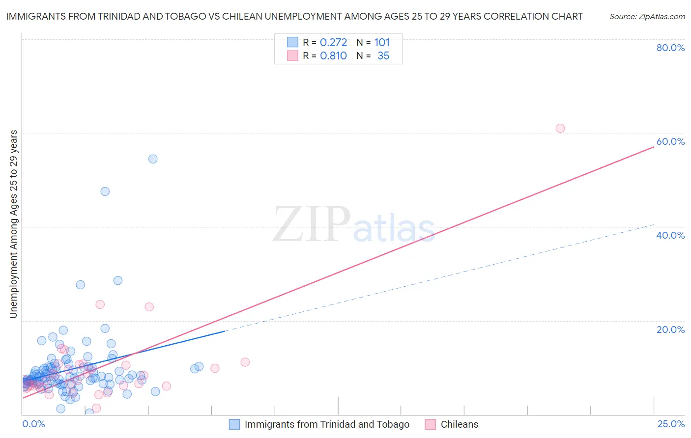Immigrants from Trinidad and Tobago vs Chilean Unemployment Among Ages 25 to 29 years