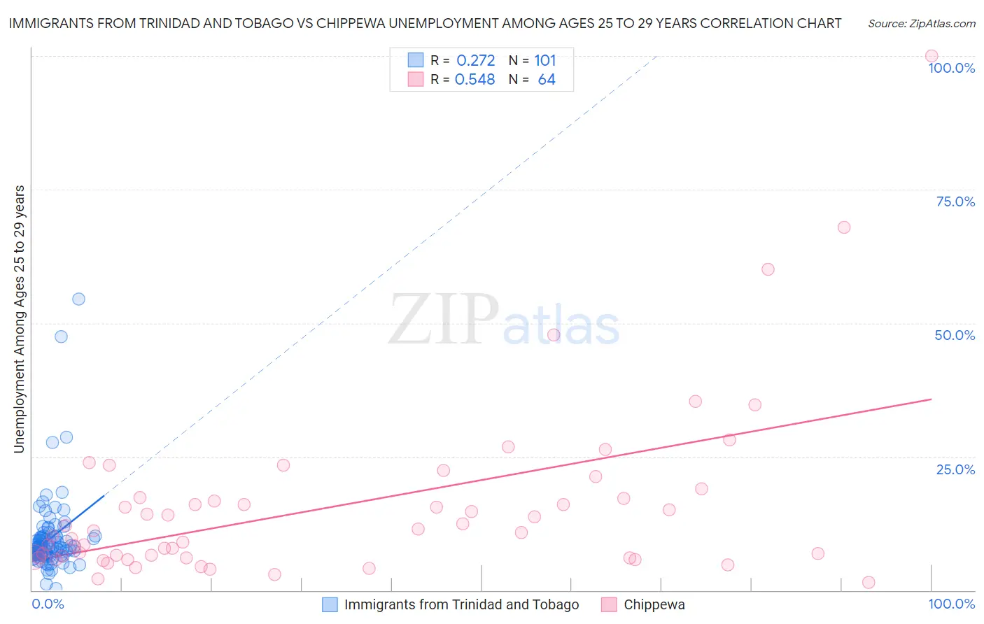Immigrants from Trinidad and Tobago vs Chippewa Unemployment Among Ages 25 to 29 years
