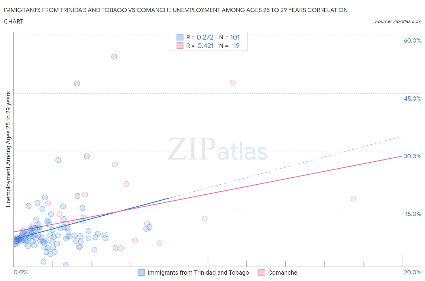 Immigrants from Trinidad and Tobago vs Comanche Unemployment Among Ages 25 to 29 years