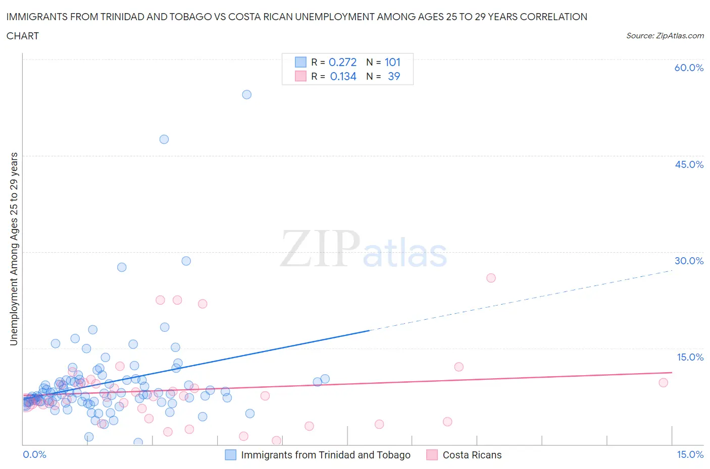 Immigrants from Trinidad and Tobago vs Costa Rican Unemployment Among Ages 25 to 29 years