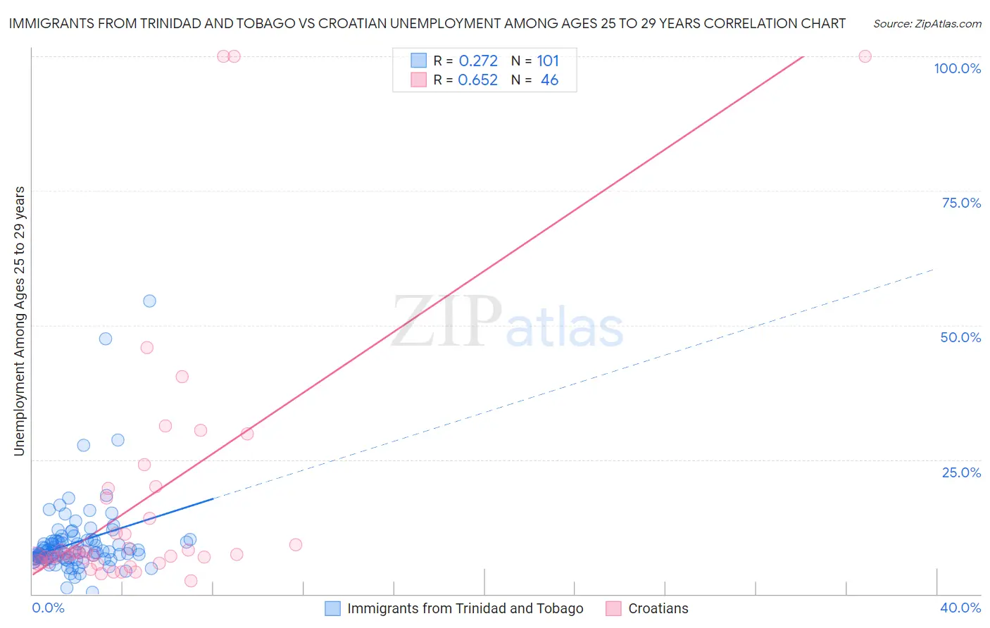 Immigrants from Trinidad and Tobago vs Croatian Unemployment Among Ages 25 to 29 years