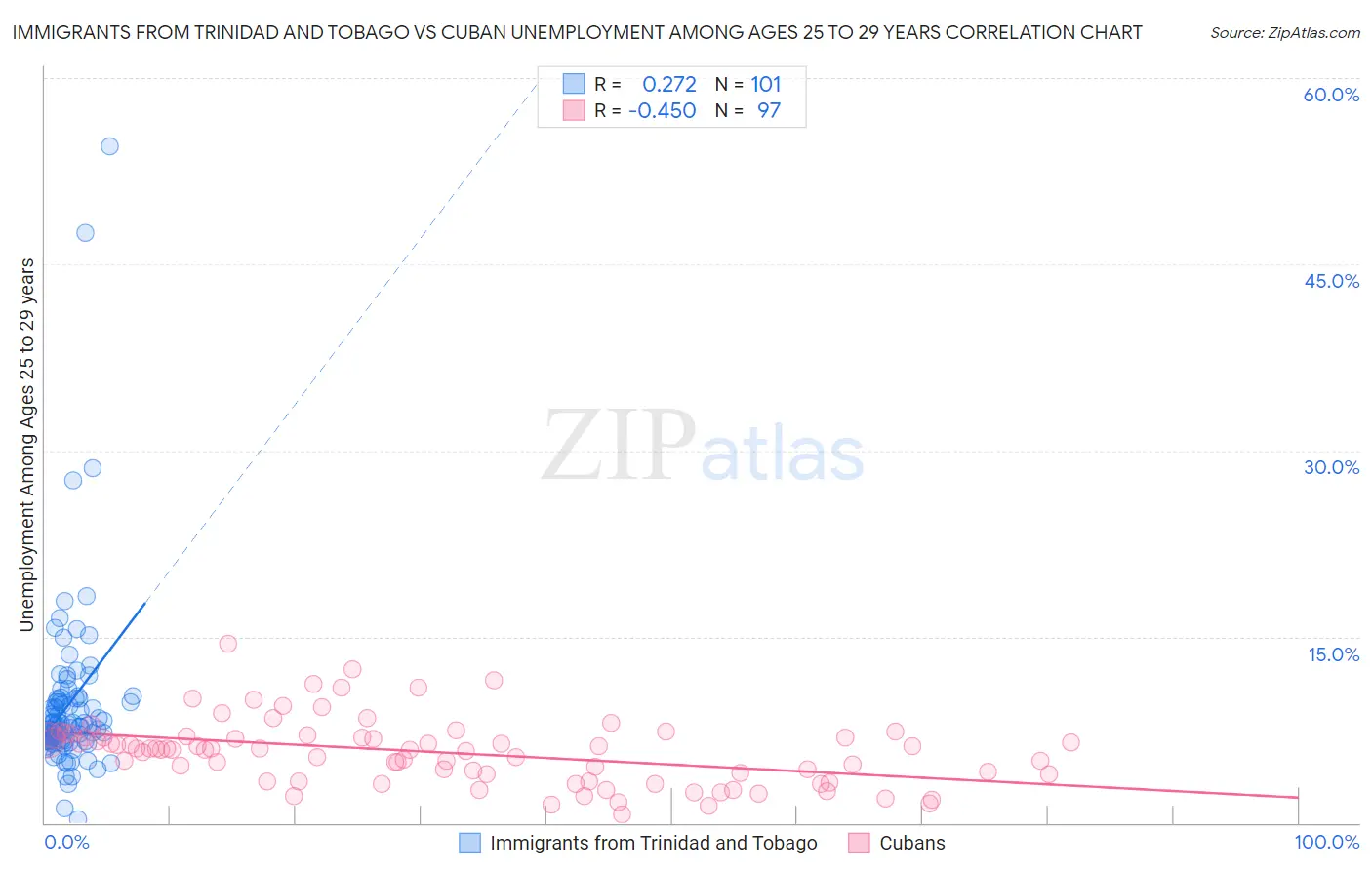 Immigrants from Trinidad and Tobago vs Cuban Unemployment Among Ages 25 to 29 years