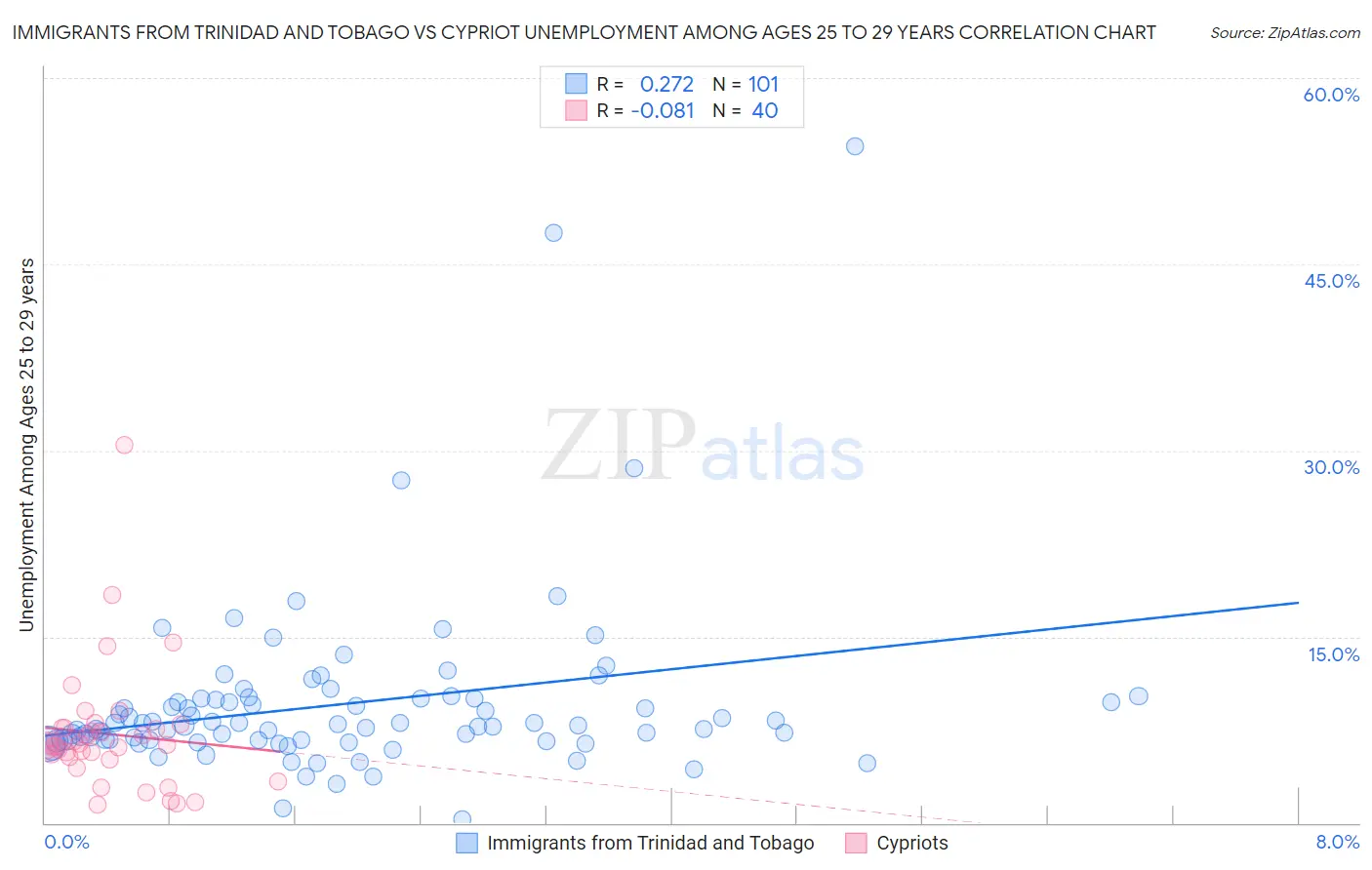 Immigrants from Trinidad and Tobago vs Cypriot Unemployment Among Ages 25 to 29 years