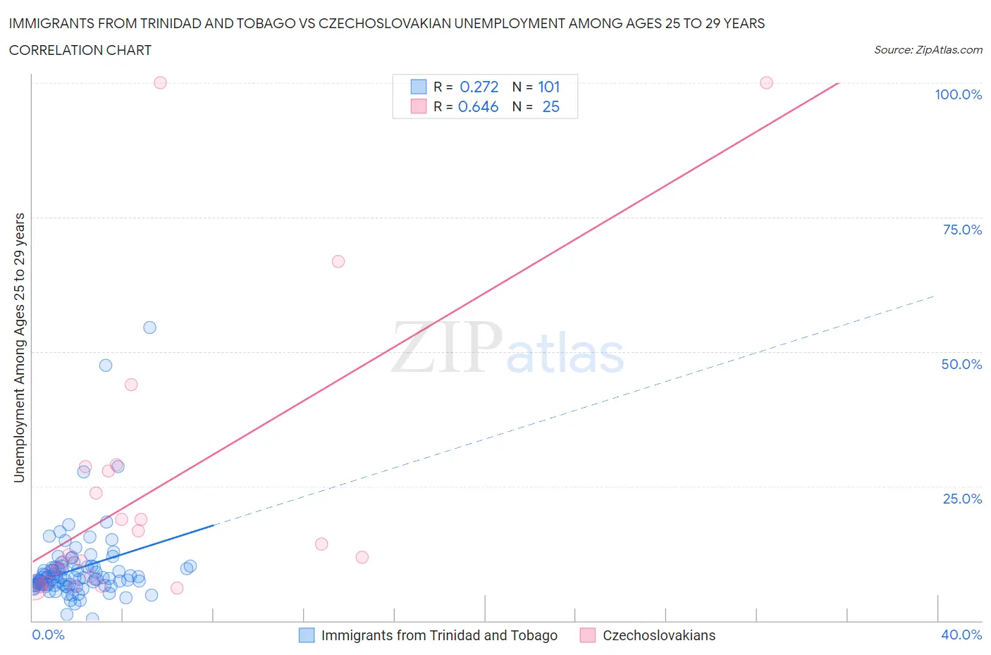 Immigrants from Trinidad and Tobago vs Czechoslovakian Unemployment Among Ages 25 to 29 years