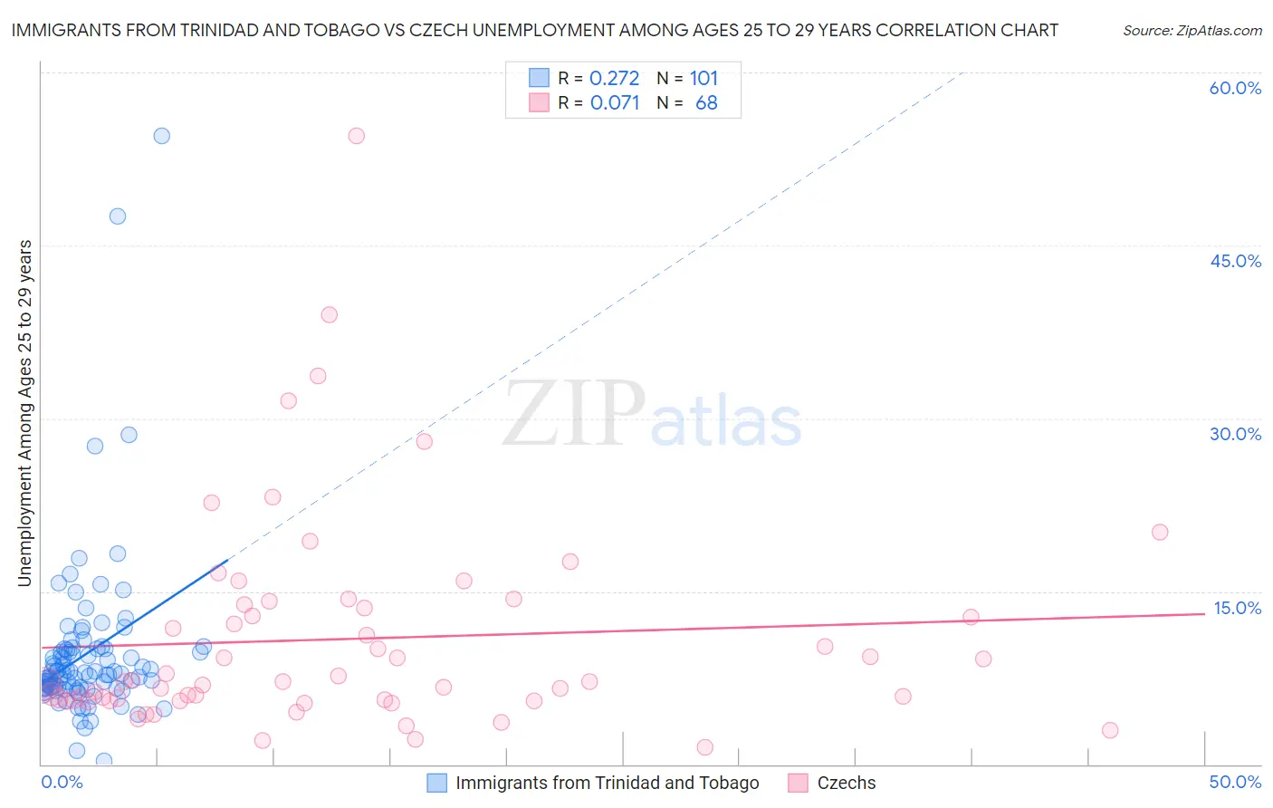 Immigrants from Trinidad and Tobago vs Czech Unemployment Among Ages 25 to 29 years